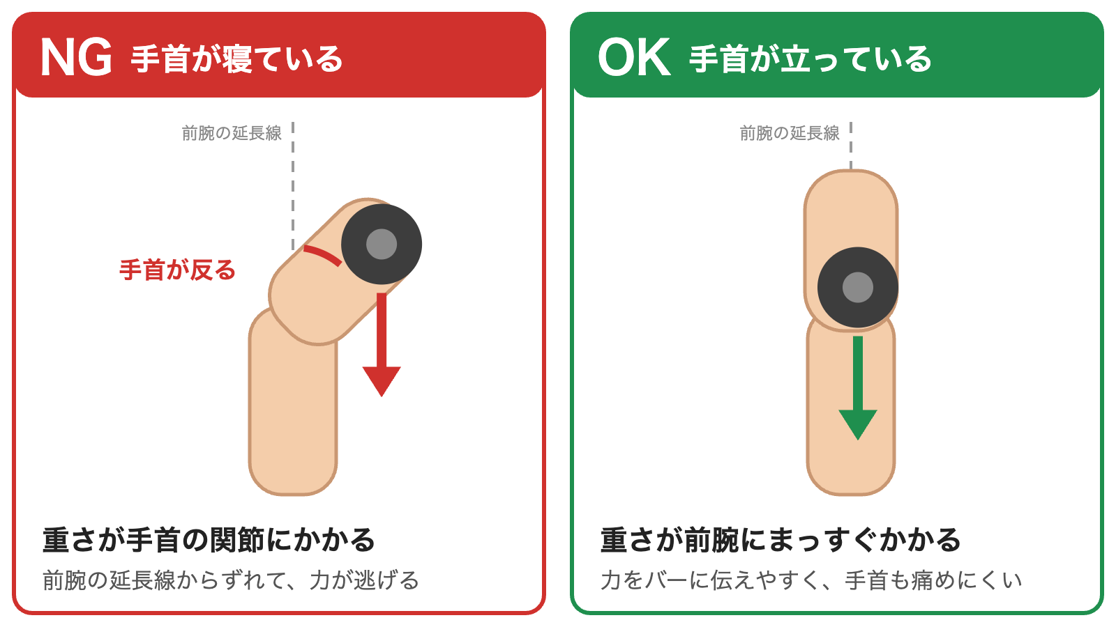 手首が寝ているときと立っているときの重さのかかり方の図解